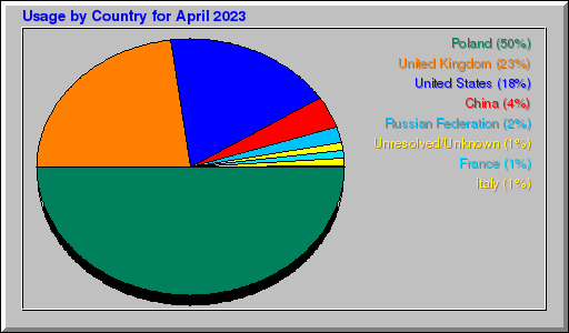 Odwolania wg krajów -  kwiecień 2023