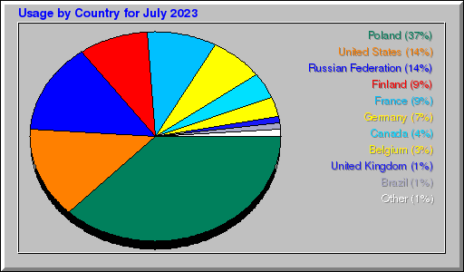 Odwolania wg krajów -  lipiec 2023