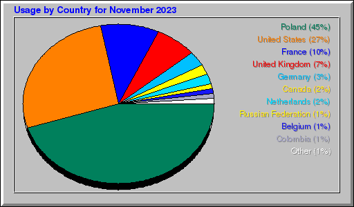 Odwolania wg krajów -  listopad 2023