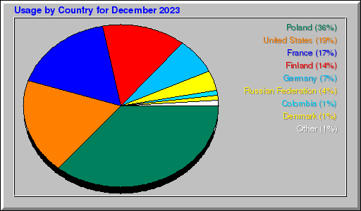 Odwolania wg krajów -  grudzień 2023