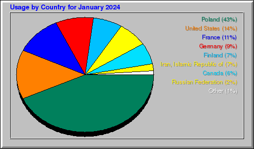 Odwolania wg krajów -  styczeń 2024