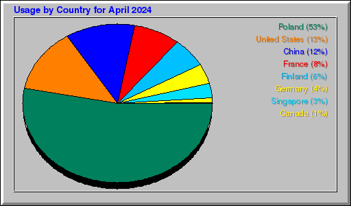 Odwolania wg krajów -  kwiecień 2024