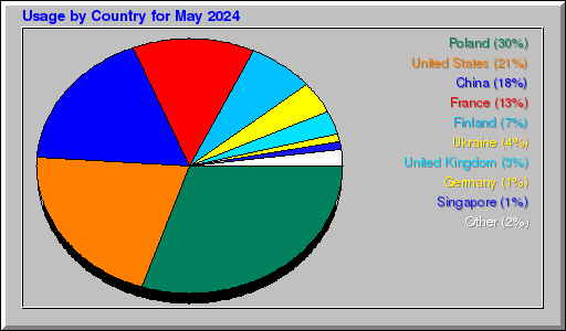 Odwolania wg krajów -  Maj 2024