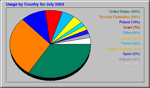 Odwolania wg krajów -  lipiec 2024