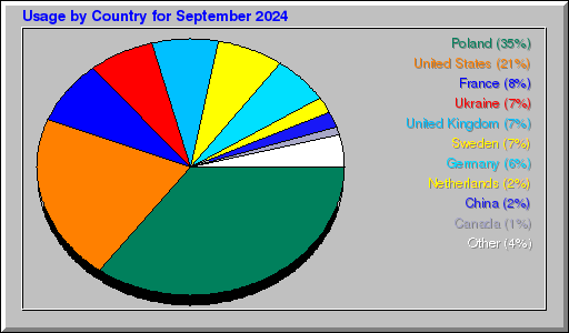 Odwolania wg krajów -  wrzesień 2024