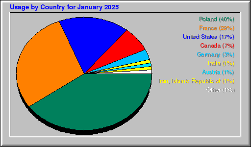 Odwolania wg krajów -  styczeń 2025