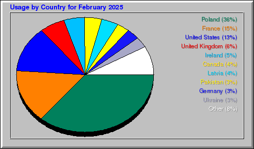 Odwolania wg krajów -  luty 2025
