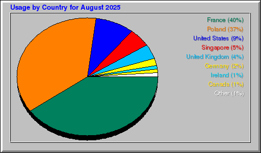 Odwolania wg krajów -  sierpień 2025