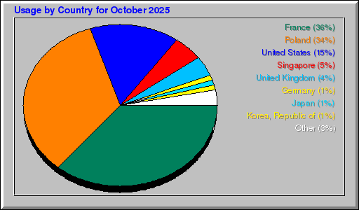 Odwolania wg krajów -  październik 2025