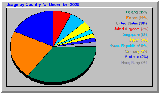 Odwolania wg krajów -  grudzień 2025