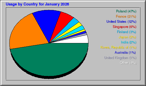 Odwolania wg krajów -  styczeń 2026
