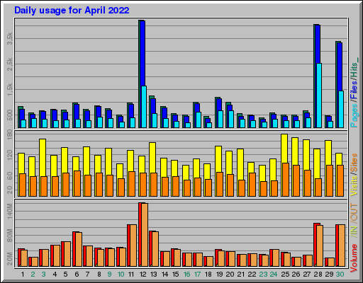 Raport Dzienny -  kwiecień 2022