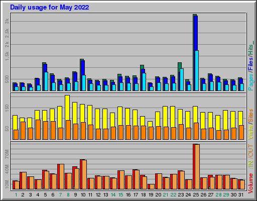 Raport Dzienny -  Maj 2022