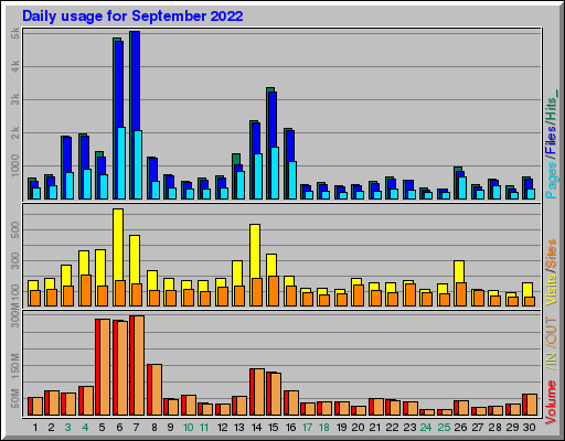 Raport Dzienny -  wrzesień 2022