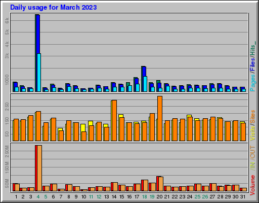Raport Dzienny -  marzec 2023