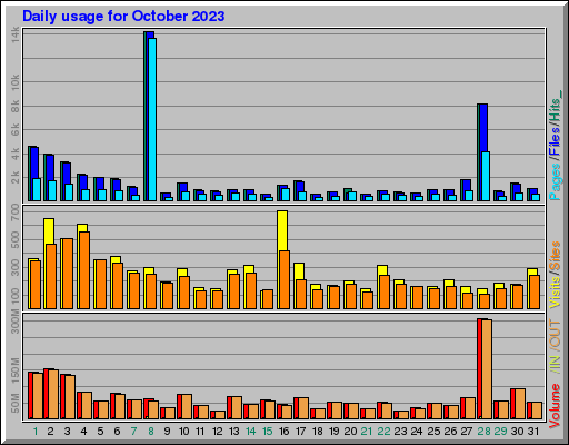 Raport Dzienny -  październik 2023