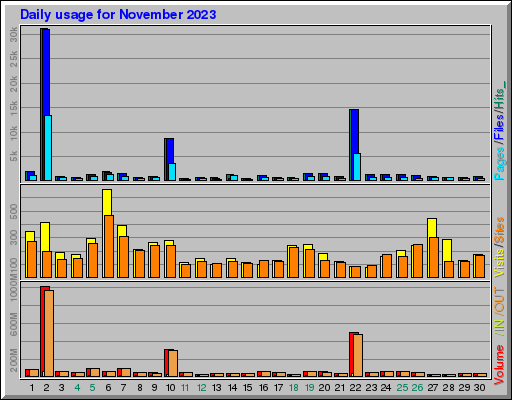 Raport Dzienny -  listopad 2023