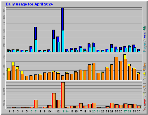 Raport Dzienny -  kwiecień 2024