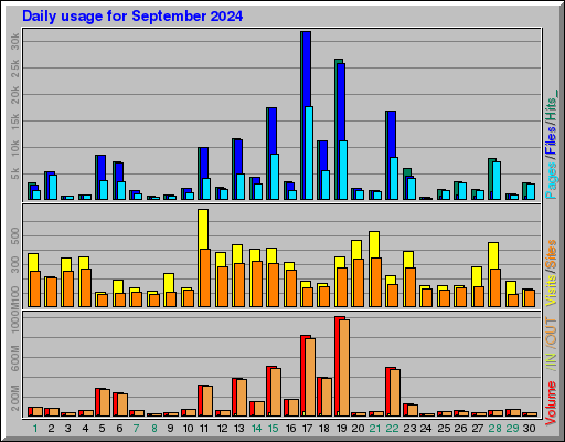 Raport Dzienny -  wrzesień 2024