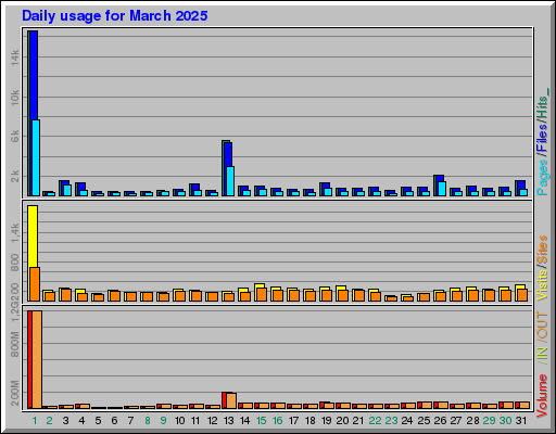 Raport Dzienny -  marzec 2025