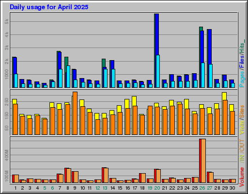 Raport Dzienny - kwiecień 2025 Raport Dzienny - kwiecień 2025