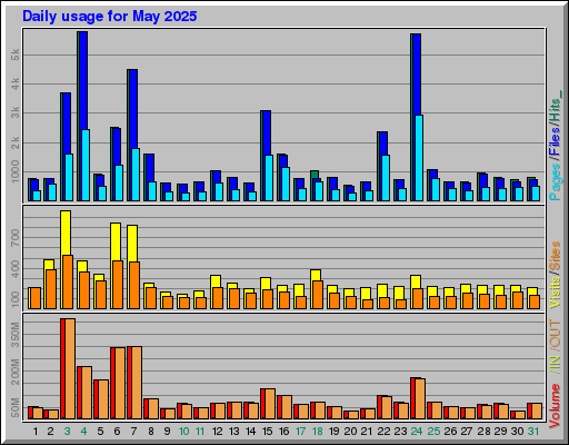 Raport Dzienny - Maj 2025 Raport Dzienny - Maj 2025