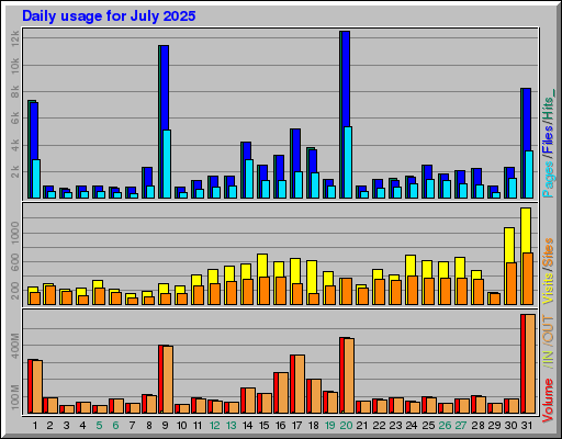 Raport Dzienny - lipiec 2025 Raport Dzienny - lipiec 2025
