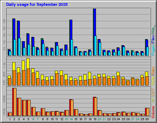 Raport Dzienny -  wrzesień 2025