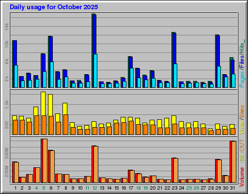 Raport Dzienny -  październik 2025