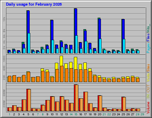 Raport Dzienny -  luty 2026