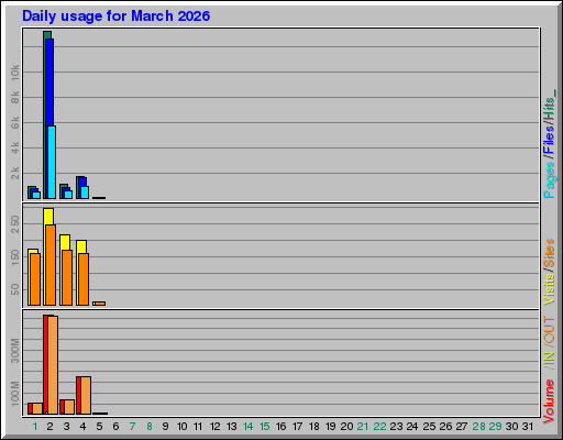 Raport Dzienny -  marzec 2026