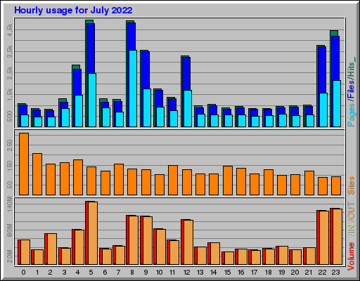 Raport Godzinowy -  lipiec 2022