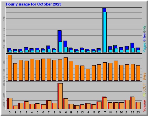 Raport Godzinowy -  październik 2023