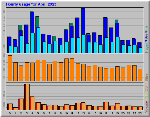 Raport Godzinowy -  kwiecień 2025