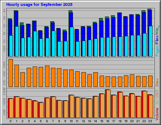 Raport Godzinowy - wrzesień 2025 Raport Godzinowy - wrzesień 2025