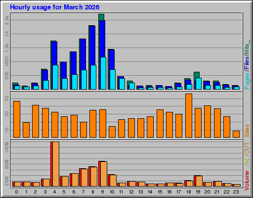 Raport Godzinowy -  marzec 2026