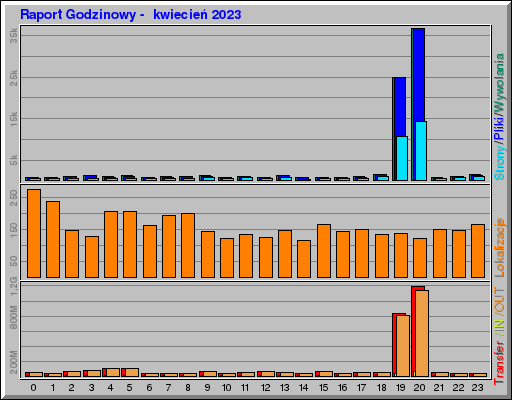 Raport Godzinowy -  kwiecień 2023