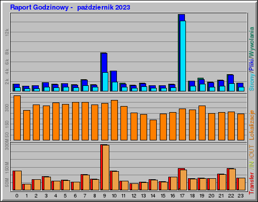Raport Godzinowy -  październik 2023