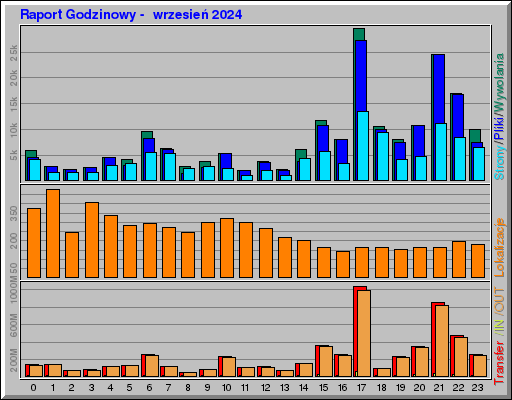 Raport Godzinowy -  wrzesień 2024