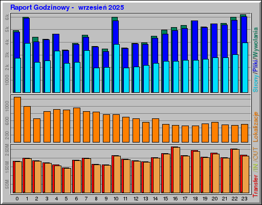 Raport Godzinowy -  wrzesień 2025