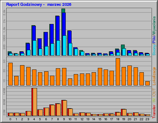 Raport Godzinowy -  marzec 2026