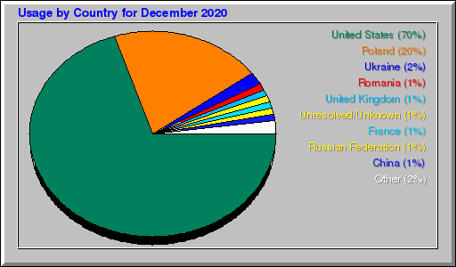 Odwolania wg krajów -  grudzień 2020