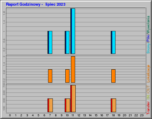 Raport Godzinowy -  lipiec 2023