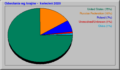 Odwolania wg krajów -  kwiecień 2020