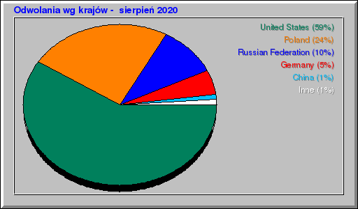 Odwolania wg krajów -  sierpień 2020