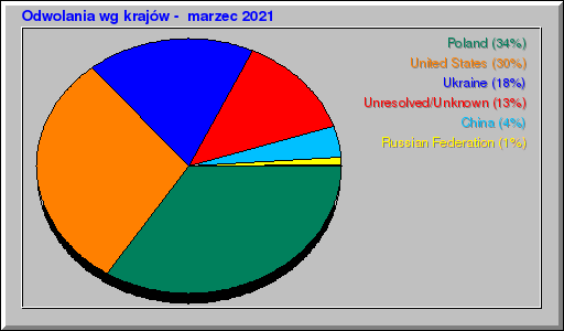 Odwolania wg krajów -  marzec 2021