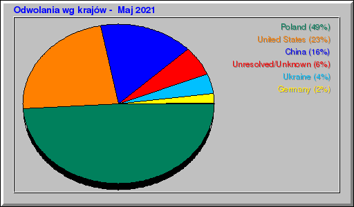 Odwolania wg krajów -  Maj 2021