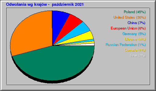 Odwolania wg krajów -  październik 2021