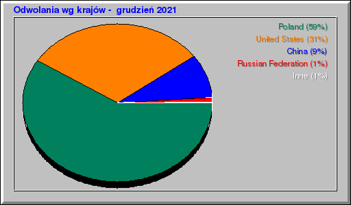 Odwolania wg krajów -  grudzień 2021