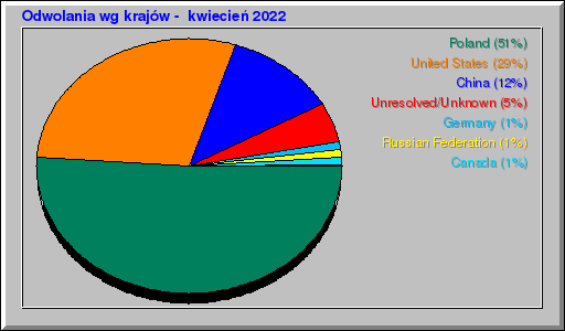 Odwolania wg krajów -  kwiecień 2022